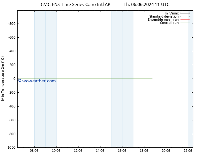 Temperature Low (2m) CMC TS Th 13.06.2024 05 UTC