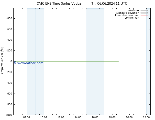 Temperature (2m) CMC TS Sa 08.06.2024 05 UTC