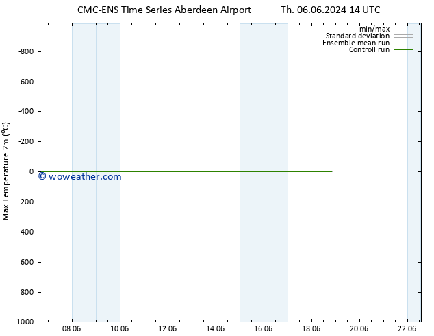 Temperature High (2m) CMC TS Th 13.06.2024 20 UTC