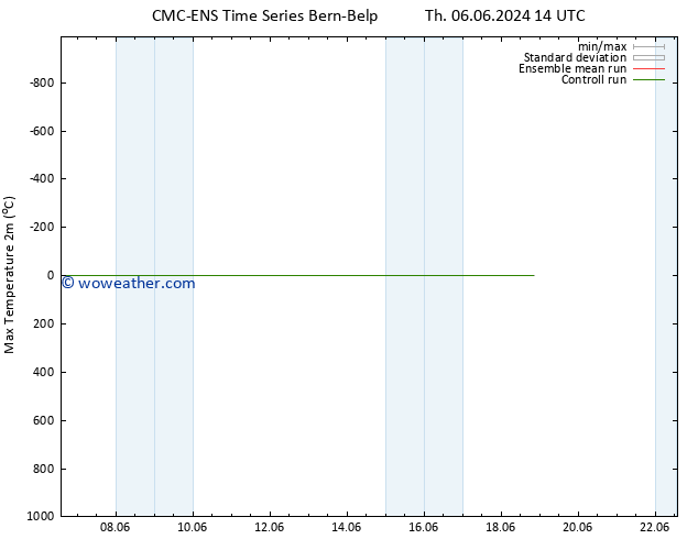 Temperature High (2m) CMC TS Th 06.06.2024 14 UTC