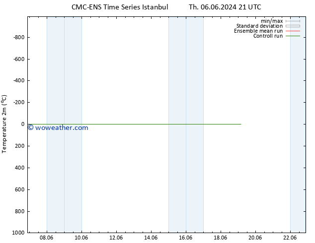 Temperature (2m) CMC TS Su 09.06.2024 21 UTC