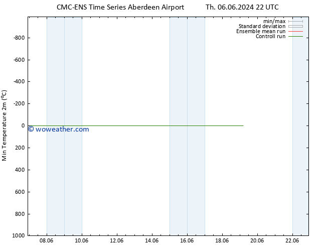 Temperature Low (2m) CMC TS Mo 10.06.2024 22 UTC