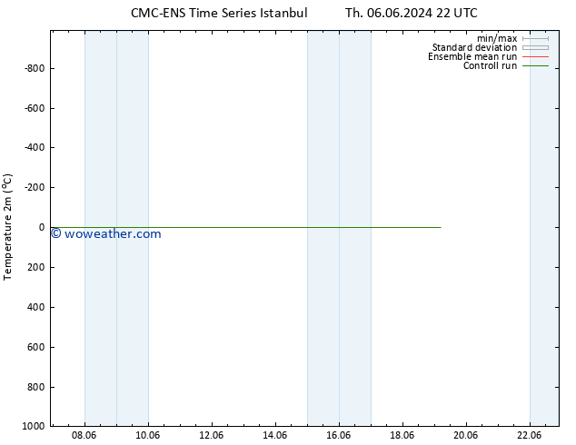 Temperature (2m) CMC TS Sa 15.06.2024 10 UTC