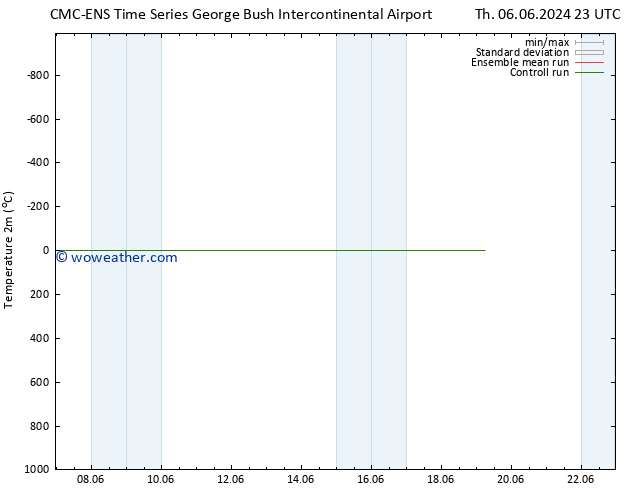 Temperature (2m) CMC TS Fr 07.06.2024 23 UTC