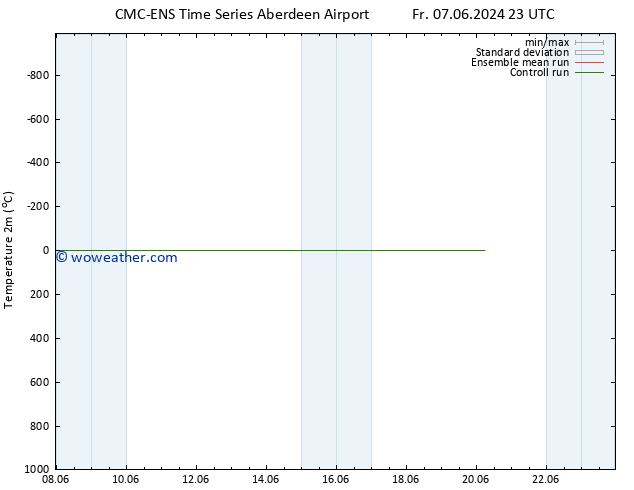 Temperature (2m) CMC TS Sa 08.06.2024 11 UTC