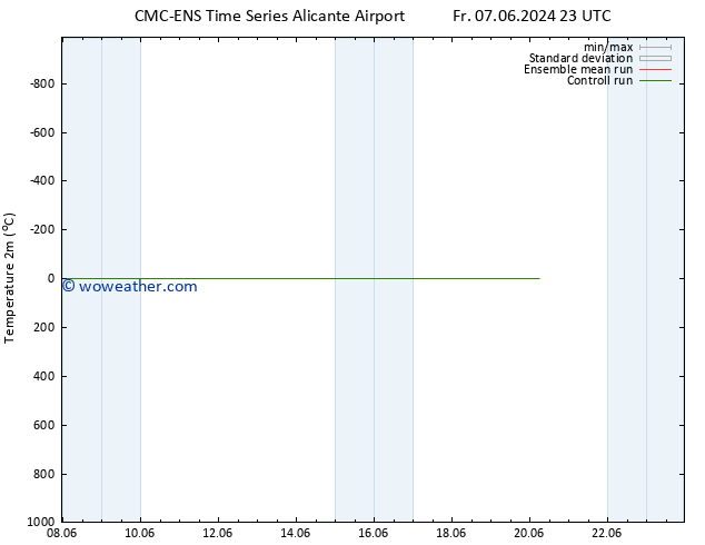 Temperature (2m) CMC TS Sa 08.06.2024 11 UTC