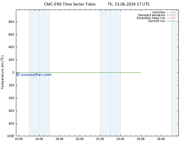 Temperature (2m) CMC TS Th 20.06.2024 17 UTC