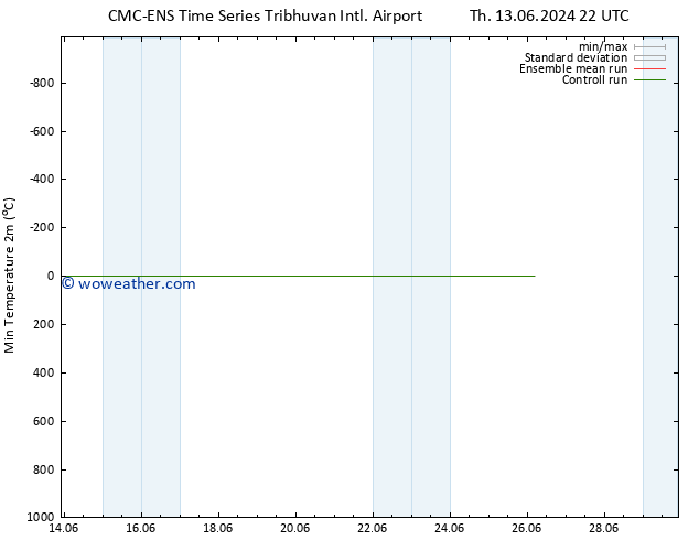 Temperature Low (2m) CMC TS Sa 22.06.2024 22 UTC