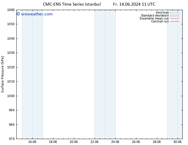 Surface pressure CMC TS Fr 14.06.2024 17 UTC