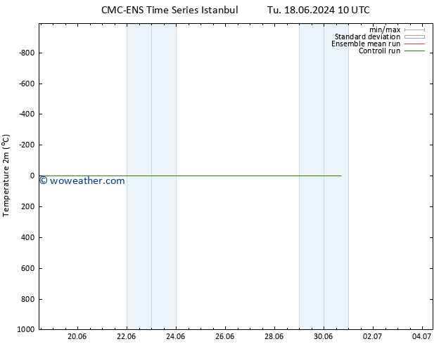 Temperature (2m) CMC TS We 19.06.2024 10 UTC