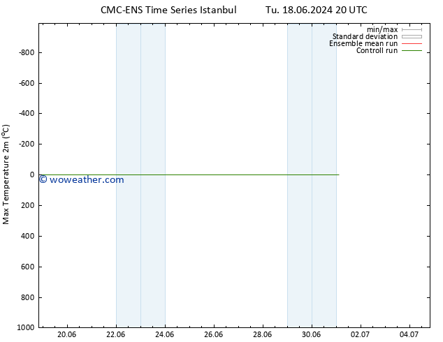 Temperature High (2m) CMC TS Fr 21.06.2024 20 UTC
