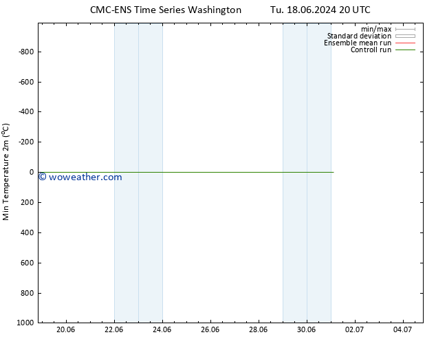 Temperature Low (2m) CMC TS We 19.06.2024 08 UTC