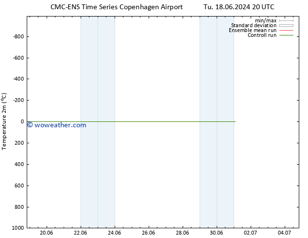 Temperature (2m) CMC TS Th 20.06.2024 14 UTC