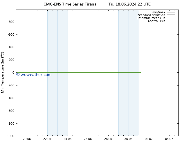 Temperature Low (2m) CMC TS Mo 01.07.2024 04 UTC