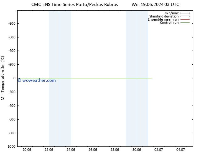 Temperature Low (2m) CMC TS Th 20.06.2024 03 UTC