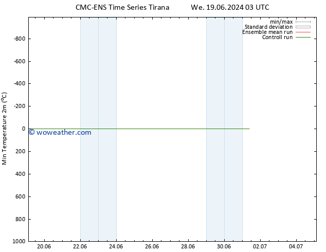 Temperature Low (2m) CMC TS Mo 01.07.2024 09 UTC