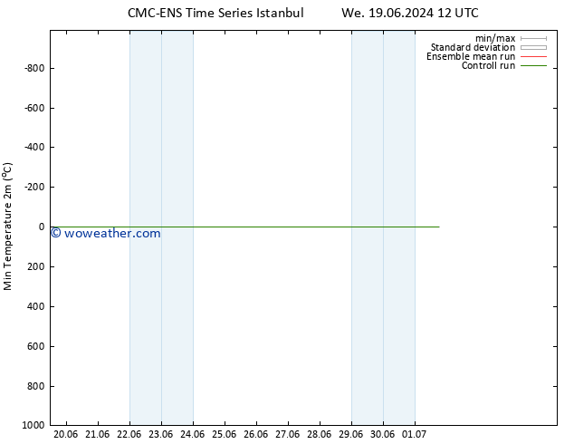 Temperature Low (2m) CMC TS Su 30.06.2024 00 UTC