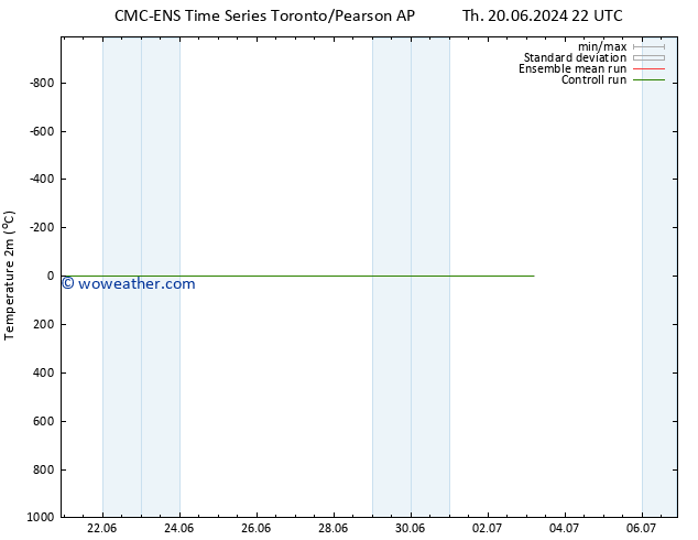 Temperature (2m) CMC TS Fr 21.06.2024 04 UTC