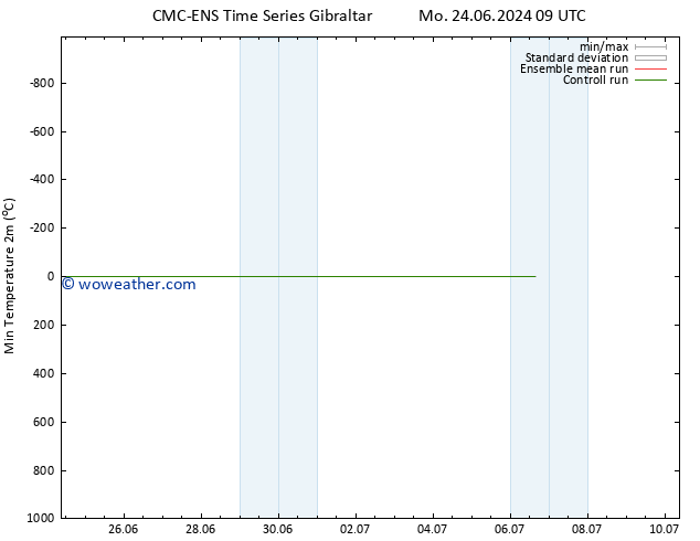 Temperature Low (2m) CMC TS Mo 24.06.2024 21 UTC