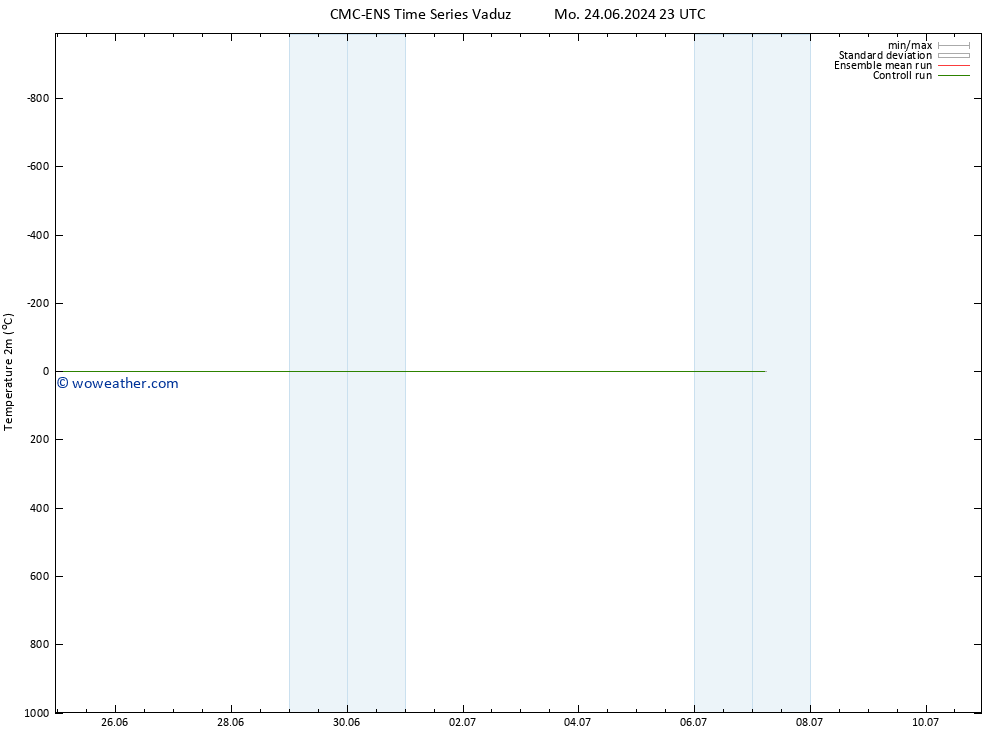 Temperature (2m) CMC TS Su 30.06.2024 05 UTC