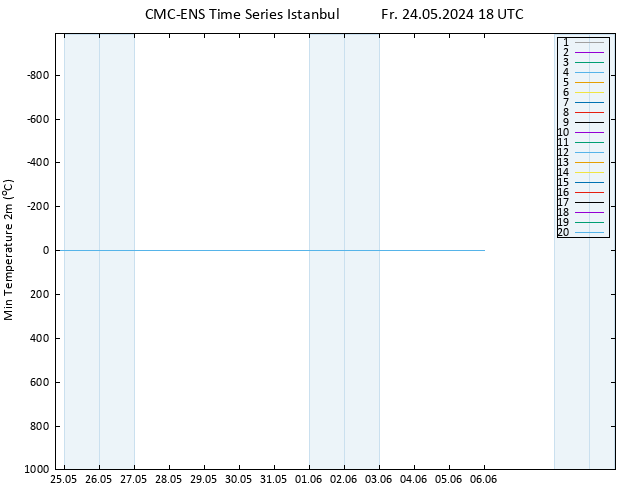 Temperature Low (2m) CMC TS Fr 24.05.2024 18 UTC