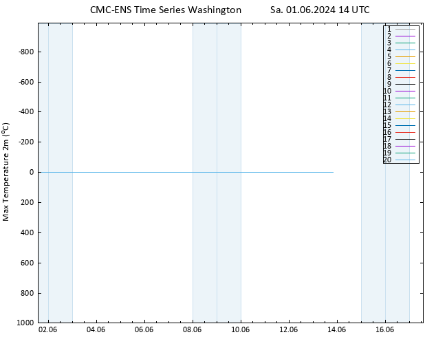 Temperature High (2m) CMC TS Sa 01.06.2024 14 UTC