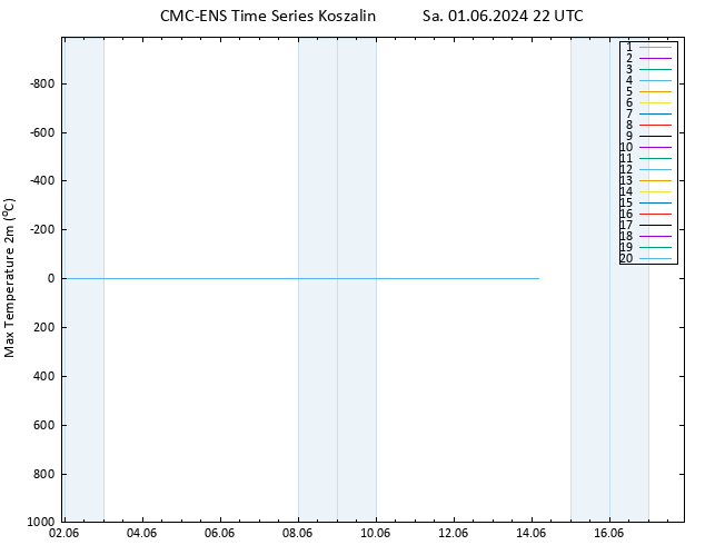 Temperature High (2m) CMC TS Sa 01.06.2024 22 UTC