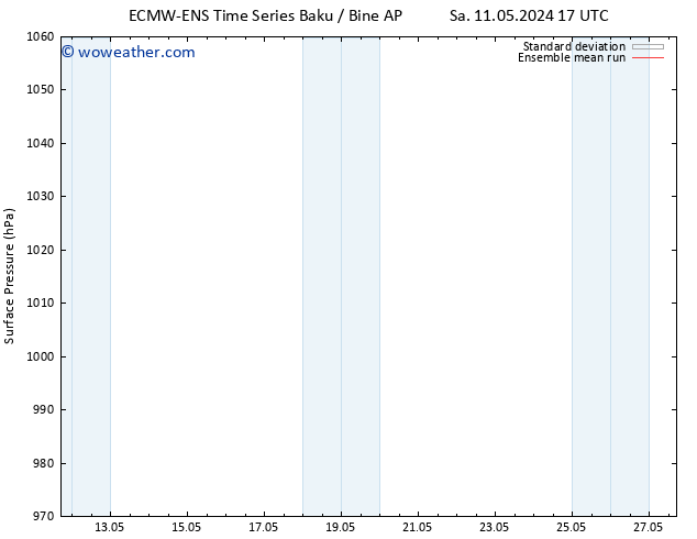 Surface pressure ECMWFTS Mo 13.05.2024 17 UTC