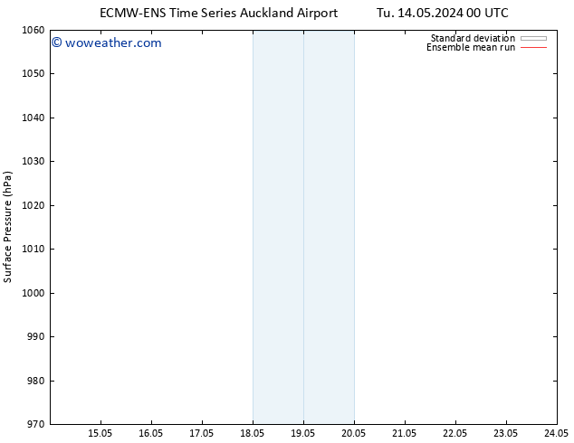 Surface pressure ECMWFTS We 22.05.2024 00 UTC