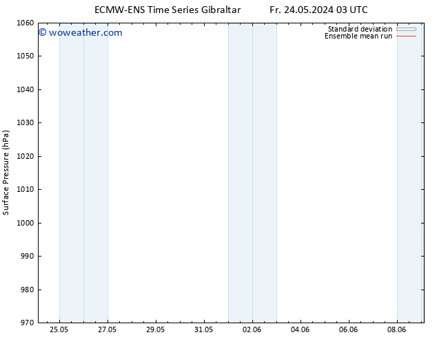 Surface pressure ECMWFTS Mo 27.05.2024 03 UTC