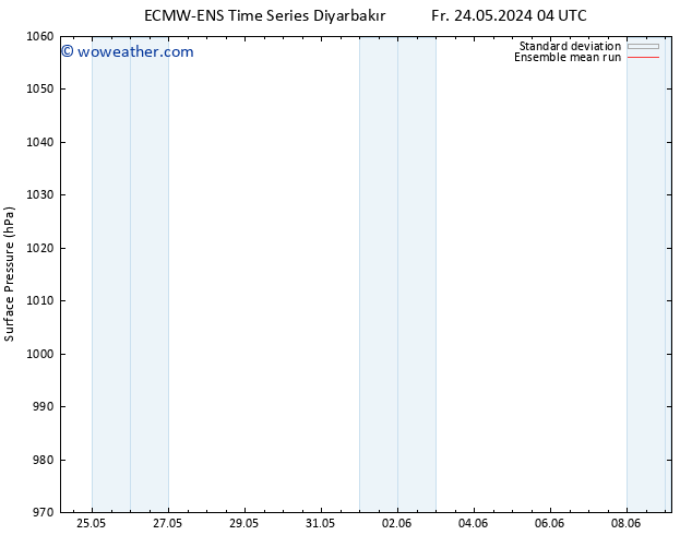 Surface pressure ECMWFTS Mo 27.05.2024 04 UTC