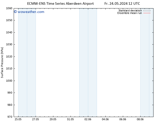 Surface pressure ECMWFTS Mo 03.06.2024 12 UTC