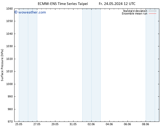 Surface pressure ECMWFTS Sa 25.05.2024 12 UTC