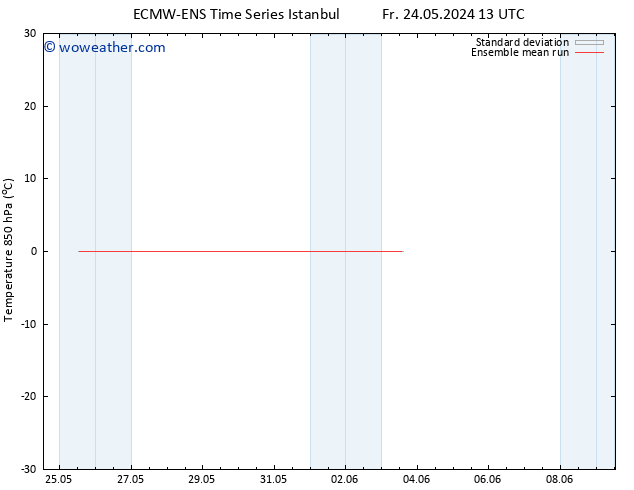 Temp. 850 hPa ECMWFTS Mo 03.06.2024 13 UTC