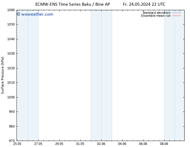 Surface pressure ECMWFTS Sa 01.06.2024 22 UTC