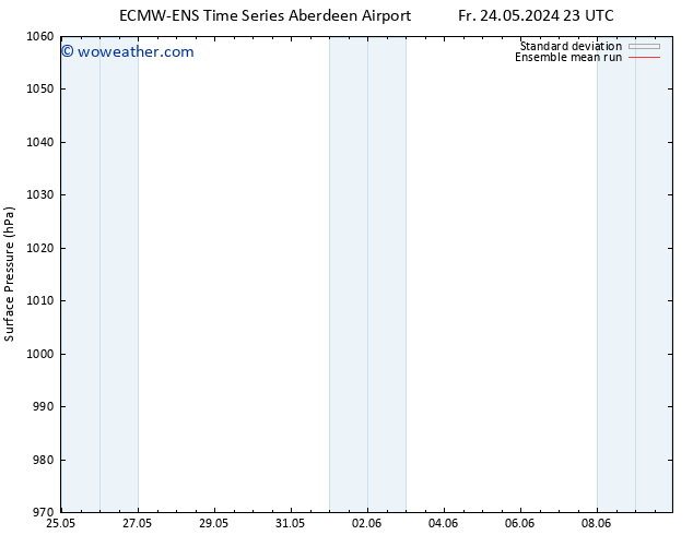 Surface pressure ECMWFTS Fr 31.05.2024 23 UTC