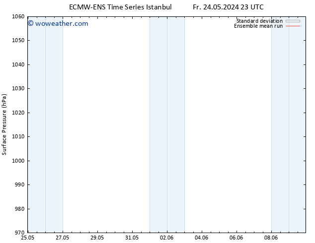 Surface pressure ECMWFTS Sa 25.05.2024 23 UTC