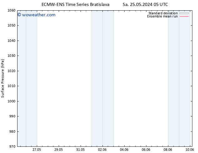 Surface pressure ECMWFTS Su 26.05.2024 05 UTC