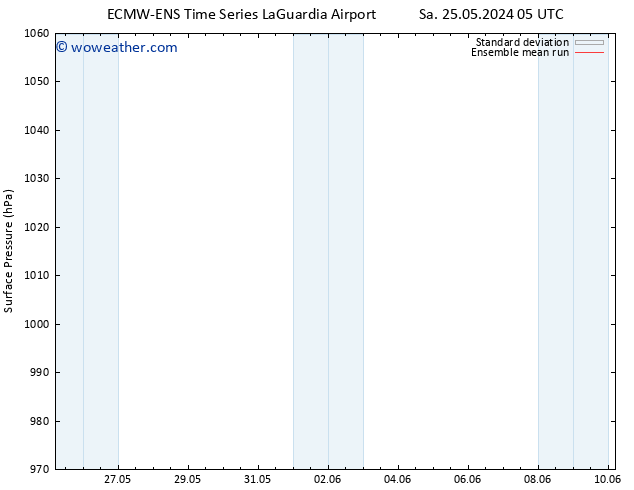 Surface pressure ECMWFTS Su 26.05.2024 05 UTC