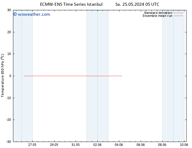 Temp. 850 hPa ECMWFTS Mo 27.05.2024 05 UTC