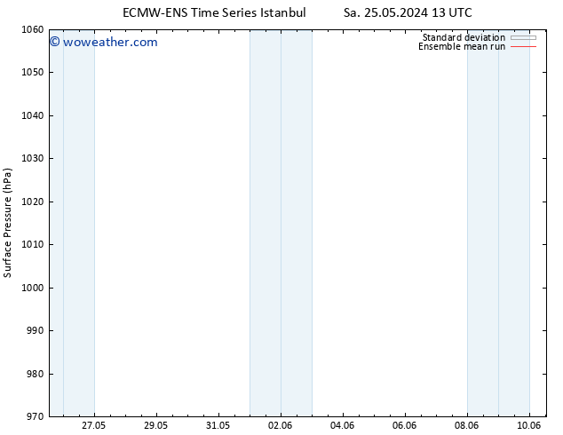 Surface pressure ECMWFTS Th 30.05.2024 13 UTC