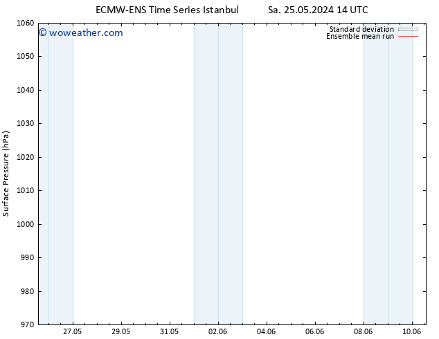 Surface pressure ECMWFTS Su 02.06.2024 14 UTC