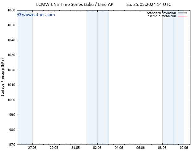 Surface pressure ECMWFTS Su 26.05.2024 14 UTC