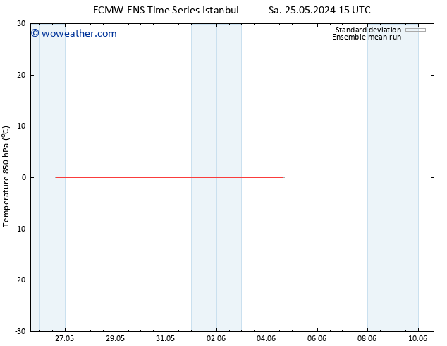 Temp. 850 hPa ECMWFTS We 29.05.2024 15 UTC
