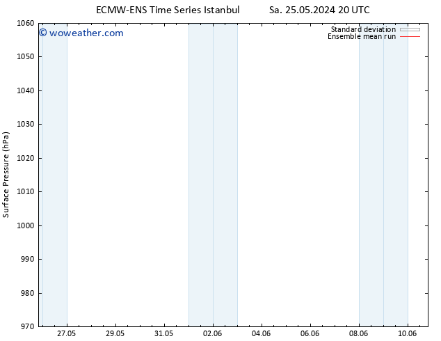 Surface pressure ECMWFTS Su 26.05.2024 20 UTC