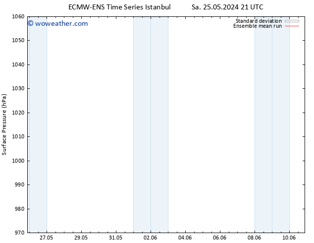 Surface pressure ECMWFTS Fr 31.05.2024 21 UTC