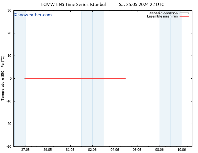 Temp. 850 hPa ECMWFTS Tu 04.06.2024 22 UTC