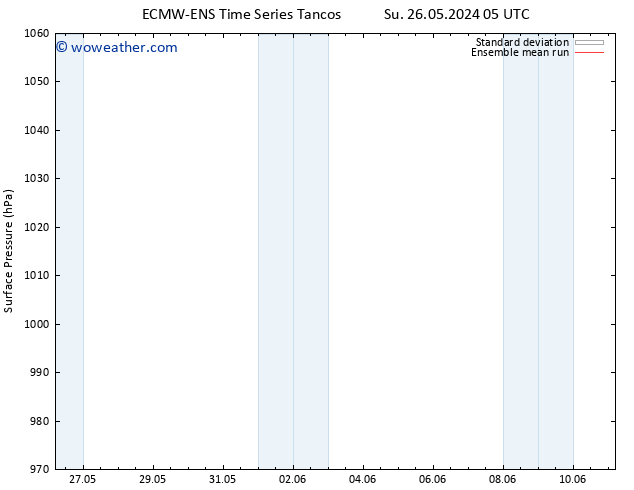 Surface pressure ECMWFTS Mo 27.05.2024 05 UTC