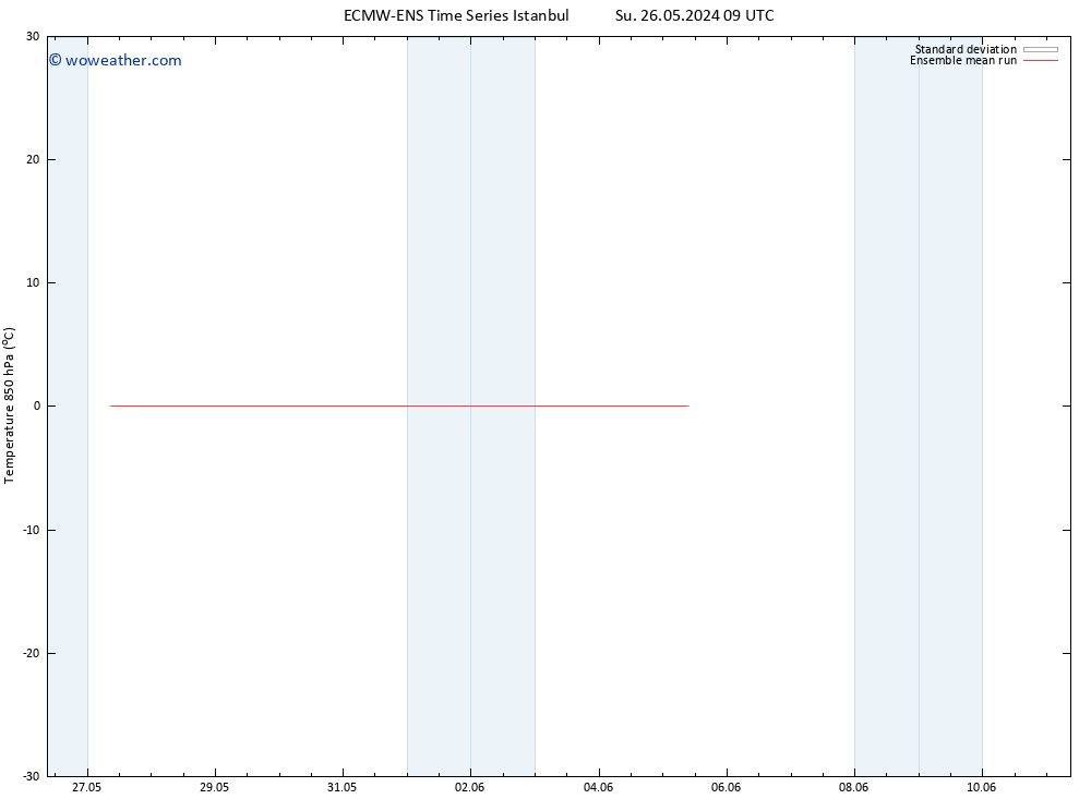 Temp. 850 hPa ECMWFTS Mo 27.05.2024 09 UTC