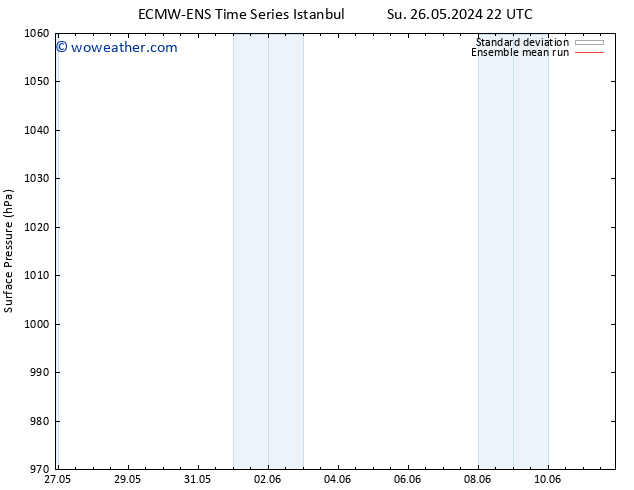 Surface pressure ECMWFTS We 05.06.2024 22 UTC